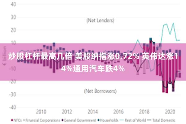 炒股杠杆最高几倍 美股纳指涨0.72% 英伟达涨14%通用汽车跌4%