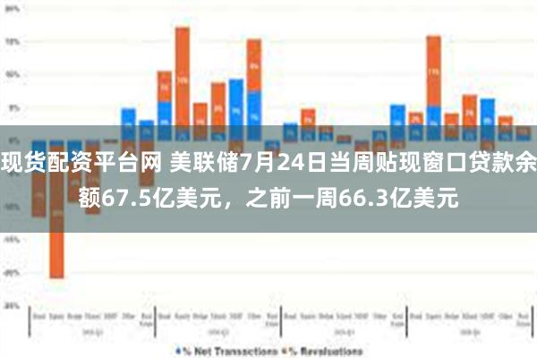 现货配资平台网 美联储7月24日当周贴现窗口贷款余额67.5亿美元，之前一周66.3亿美元